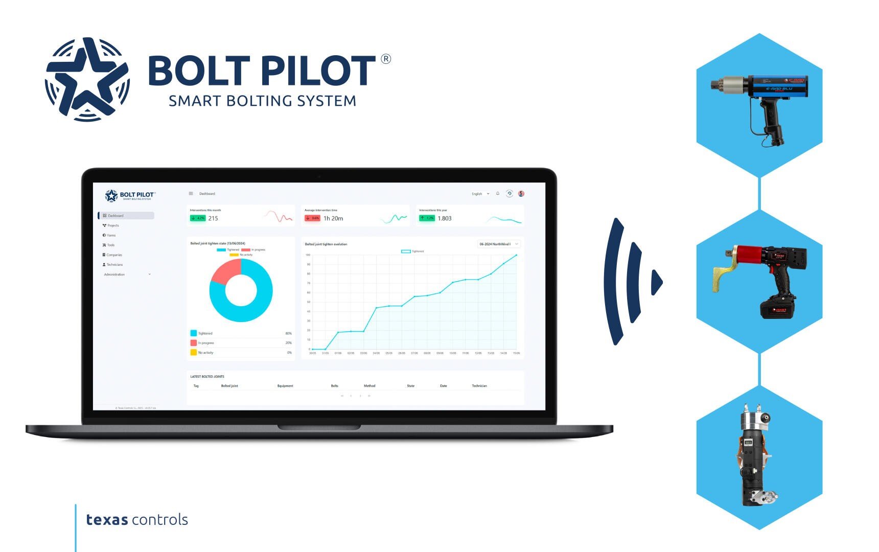 Ein Laptop, der das Dashboard des intelligenten Verschraubungssystems Bolt Pilot mit Diagrammen und Statistiken anzeigt und drahtlos mit drei verschiedenen Verschraubungswerkzeugen verbunden ist (rechts). Das Logo von Texas Controls befindet sich unten links.