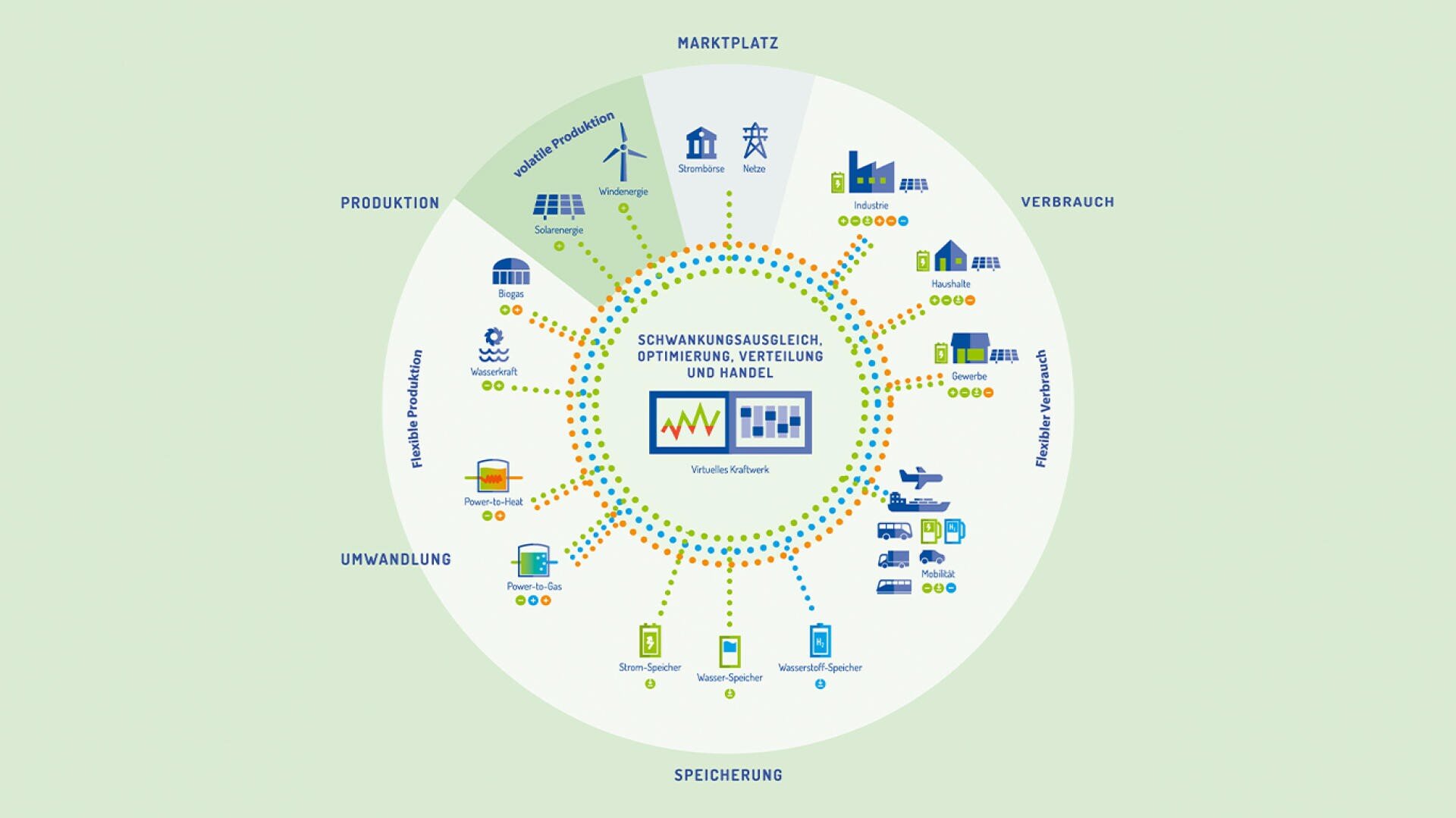 Infographic in German showing a circular energy system with sections for generation, consumption, storage and conversion, connected by symbols for renewable energy, industry, households and optimization in the middle.