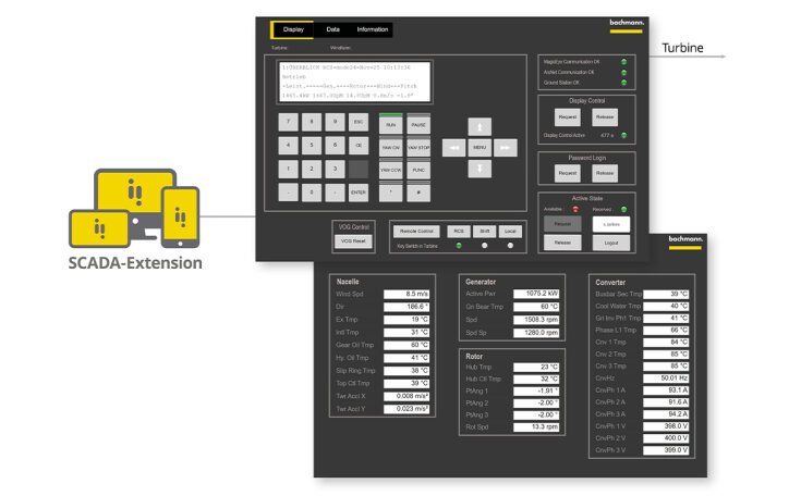 A diagram showing a SCADA-Extension connected to software interface screens displaying turbine control and monitoring data, including numerical readouts, buttons, and labeled sections.