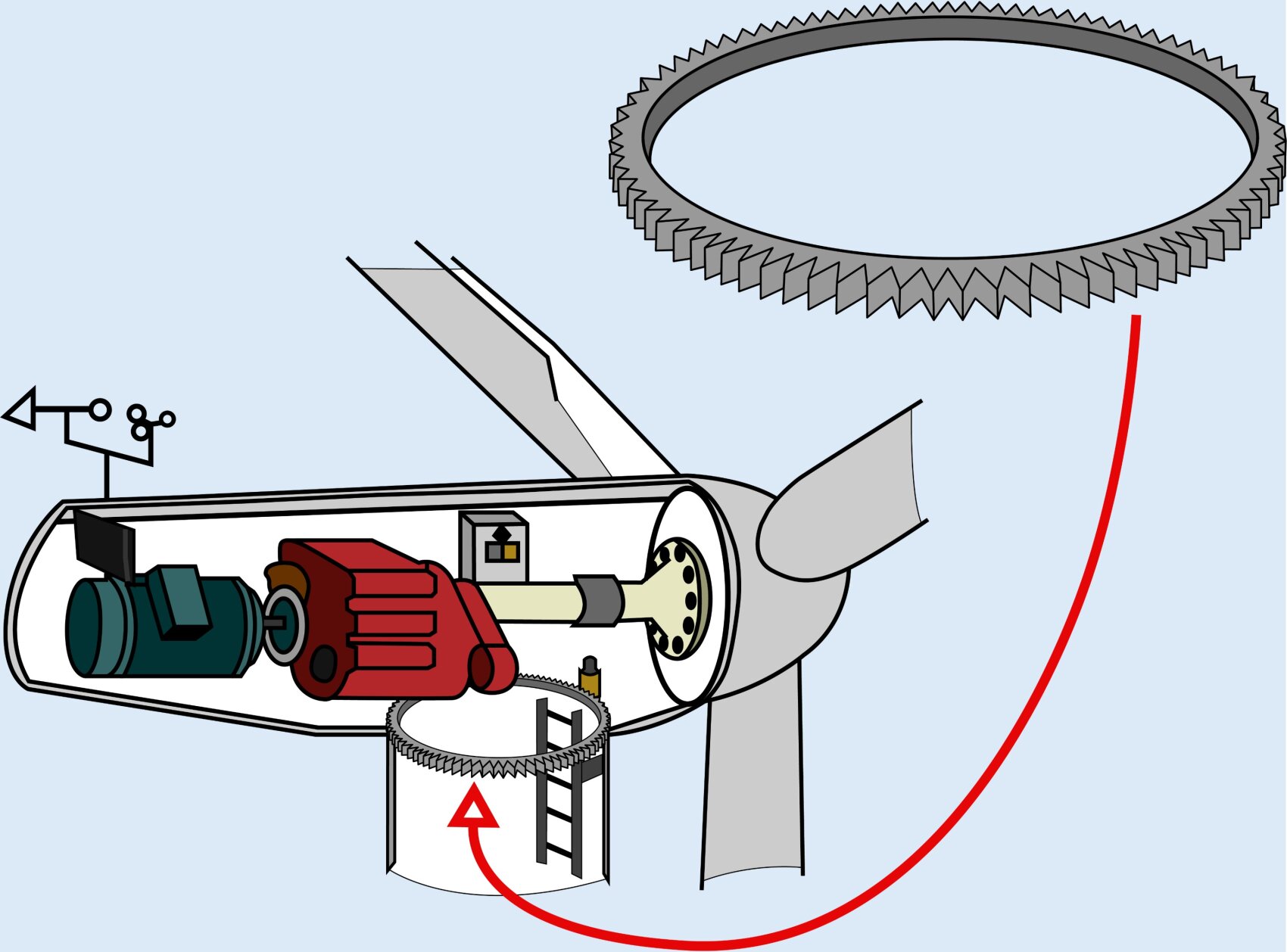 Cross-section diagram of a wind turbine showing internal components like the gearbox, generator, and a large gear ring, with a red arrow indicating the connection between the gear ring and the turbines rotor shaft.